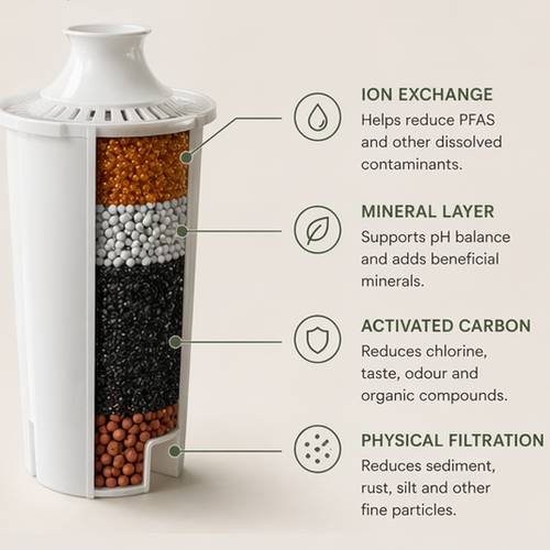 Mira100 NSF-certified multi-stage replacement filter cartridge — activated carbon, anion exchange resin and mineral media layers for PFAS reduction, chlorine and heavy metal filtration. Compatible with Mira100 8L water dispenser and Brita water filter pitcher